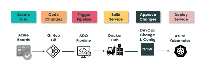 Dataflow