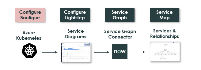 Dataflow