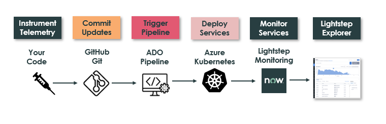 Dataflow