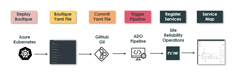 Dataflow